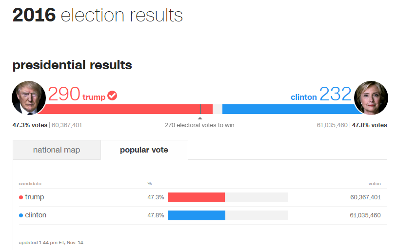 2016 popular vote totals by candidate